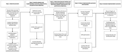 Using implementation mapping for the adoption and implementation of Target:BP in community health centers